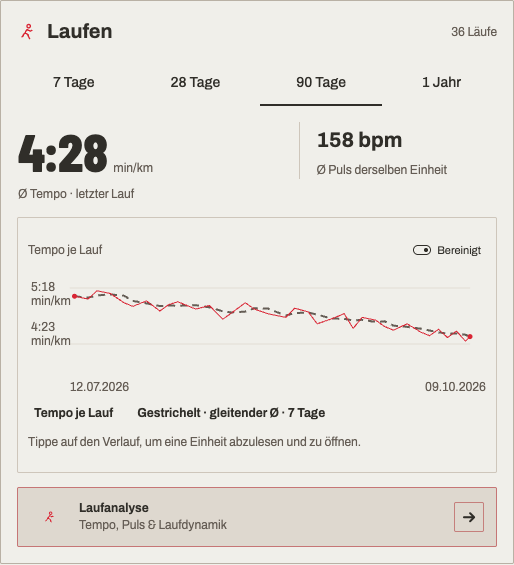 Aktuelle Laufanalyse mit Tempo und Puls einer Einheit, Tempoverlauf und gleitendem Durchschnitt.