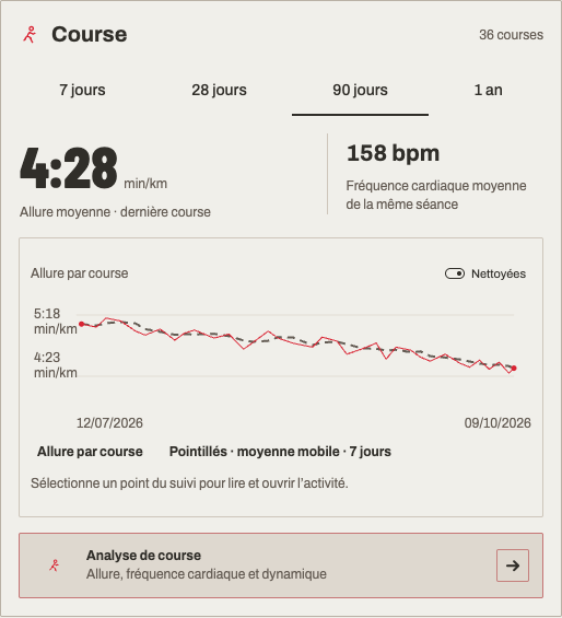 Analyse de course actuelle avec l’allure et la fréquence cardiaque d’une séance, l’évolution de l’allure et une moyenne mobile.